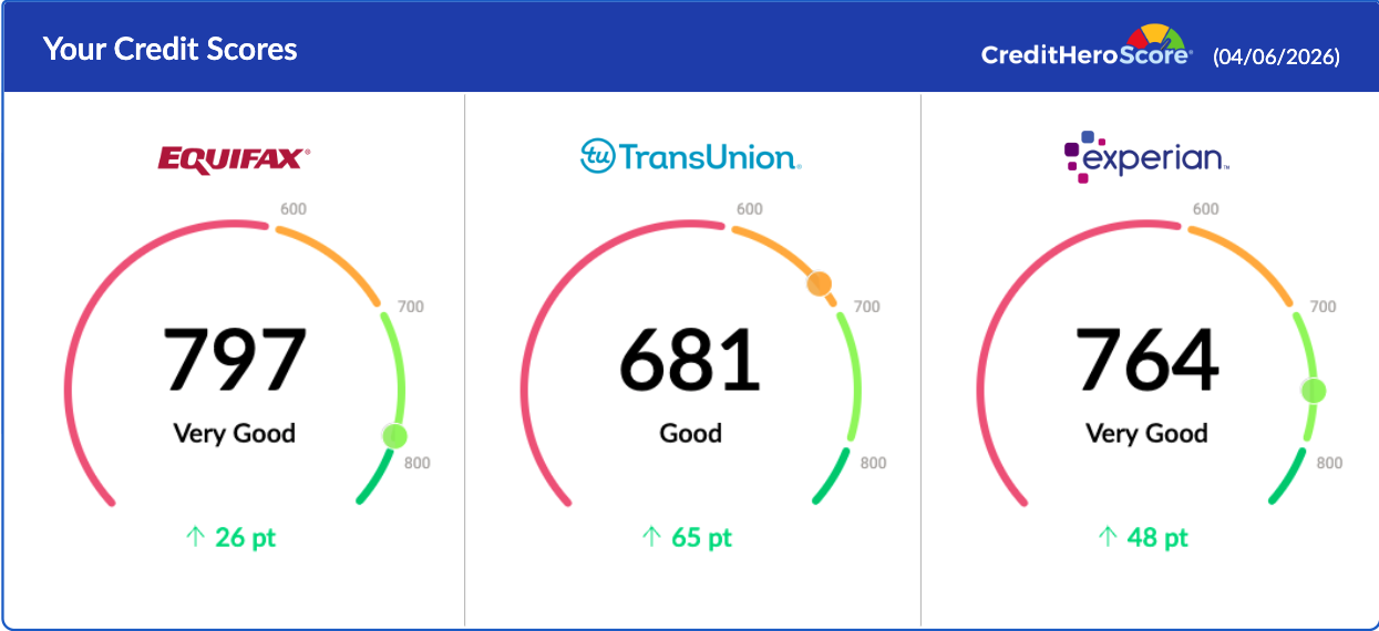 Client credit scores across Equifax, TransUnion and Experian