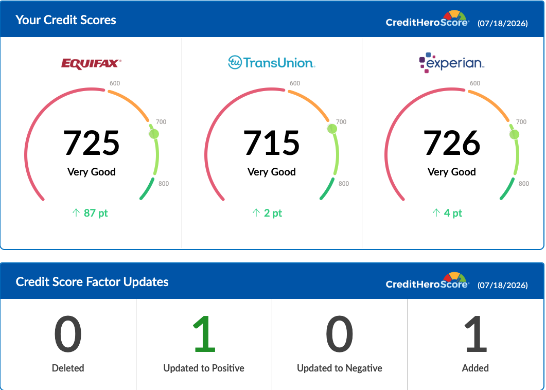 Client credit scores rising across all three bureaus