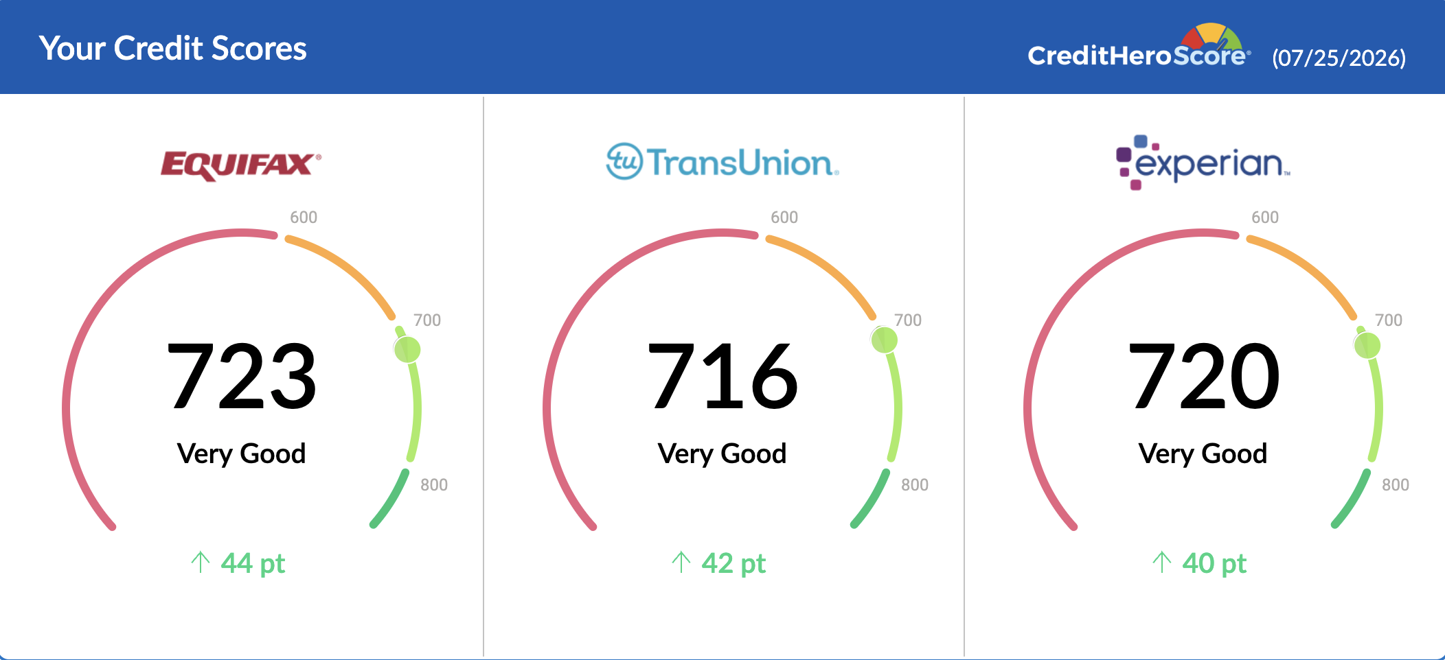Client credit scores all in the Very Good range