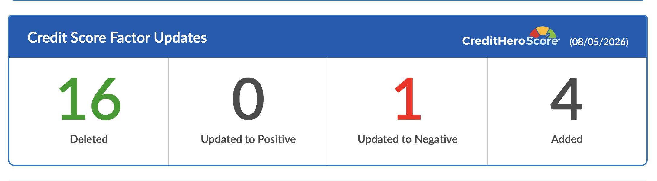 Credit score factor updates showing negative items deleted